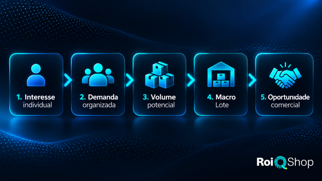 Como vender com demanda agregada? Conheça a RoiQShop para sellers